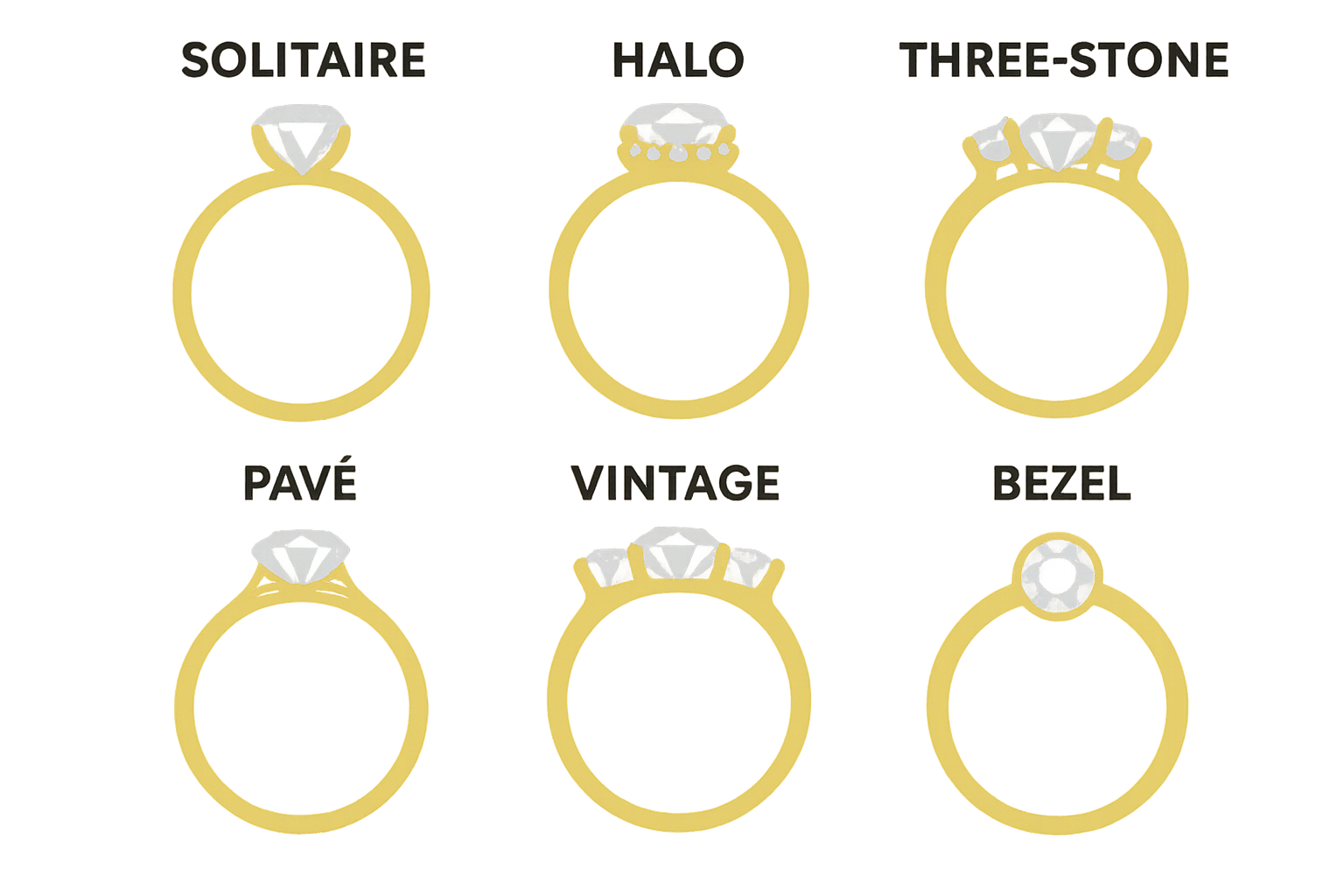 Infographic comparing six diamond engagement ring styles—solitaire, halo, pavé, three-stone, vintage, and bezel—with labeled flat vector illustrations showing top and side views, distinctive diamond settings, band shapes, and metal finishes for each design.
